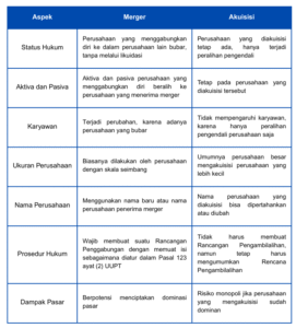 Tabel Perbedaan Merger dan Akuisisi