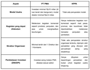 Tabel Perbedaan PT PMA dan KPPA Perusahaan Asing