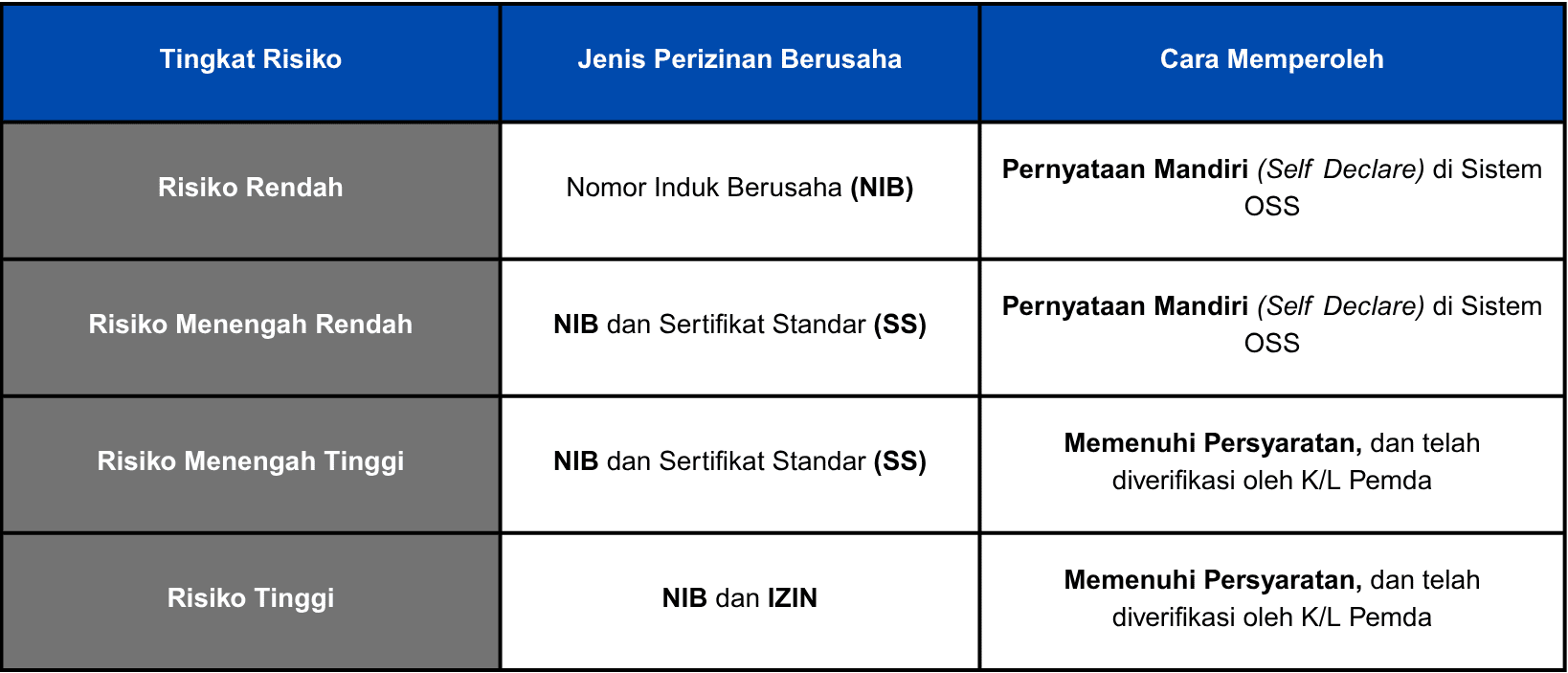Kategori Risiko dalam OSS-RBA