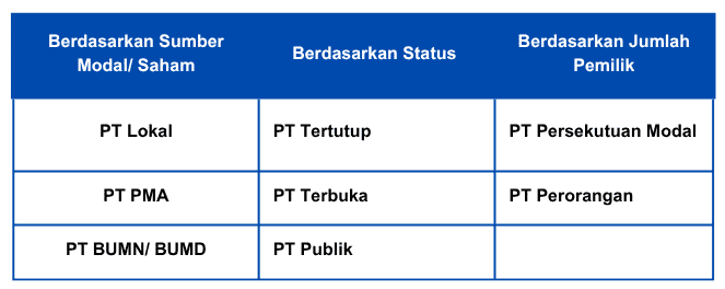 Tabel Jenis- Jenis Perseroan Terbatas