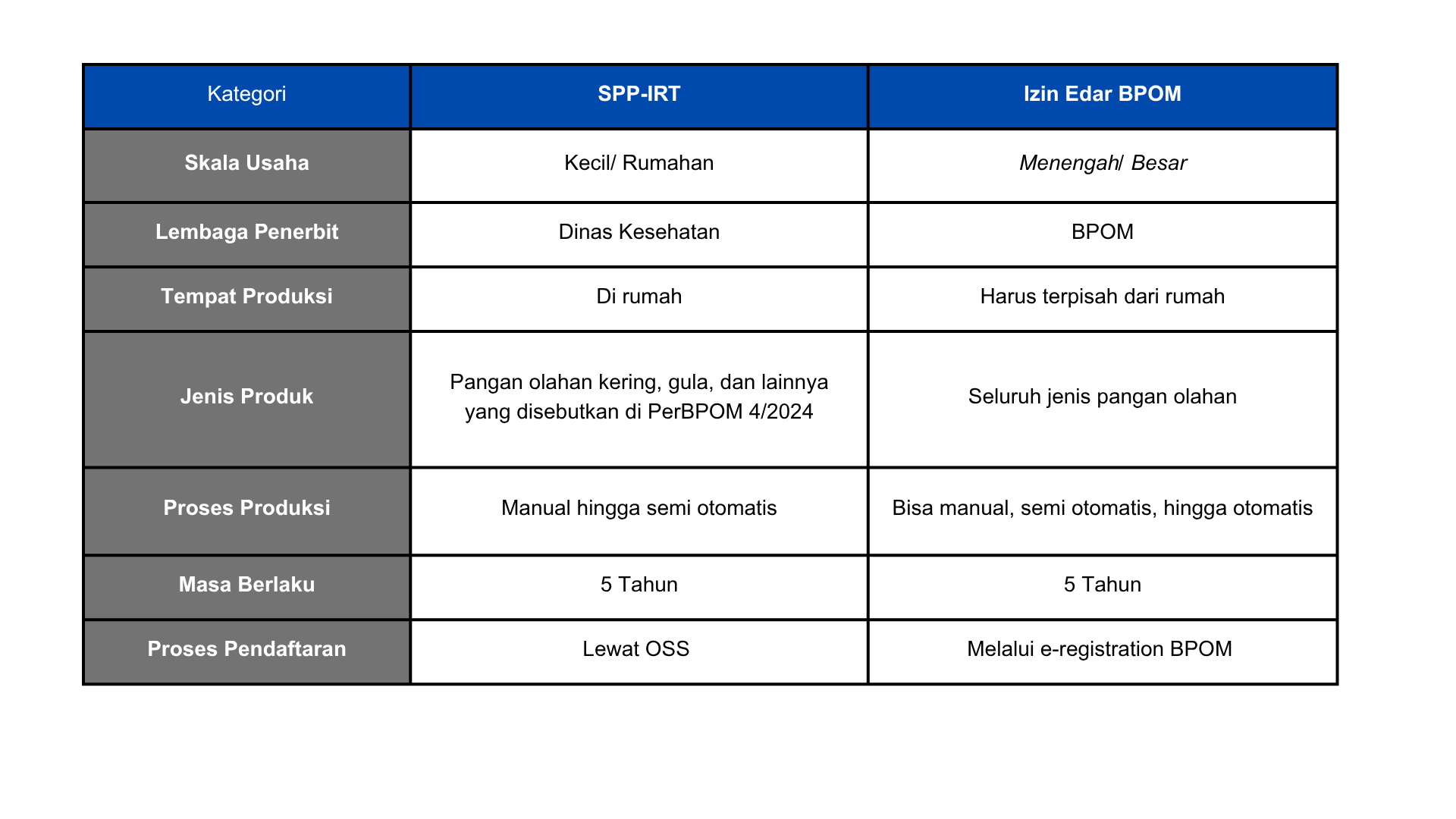 Tabel Perbedaan SPP-IRT dan Izin Edar BPOM