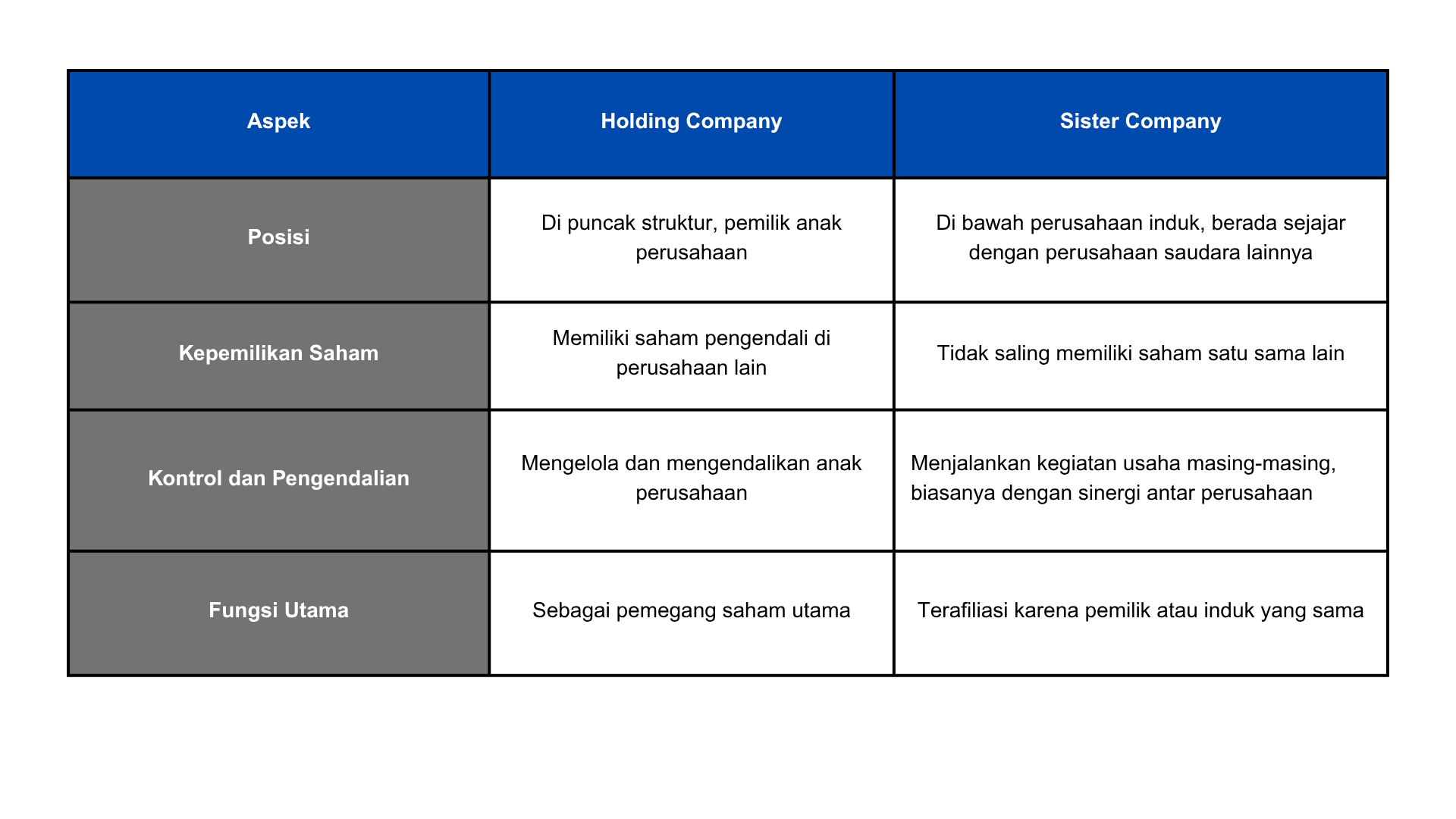 Tabel Struktur Perusahaan - Perbedaan Holding Company vs Sister Company