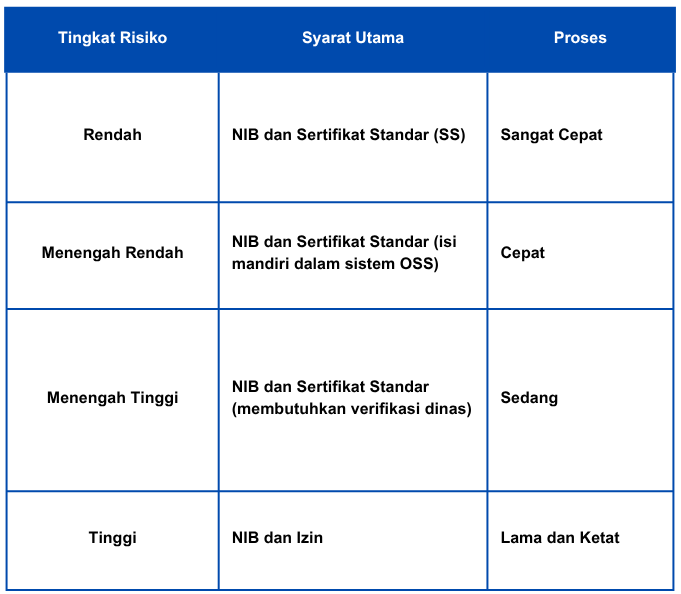 Tabel Perbedaan Klasifikasi Risiko OSS-RBA