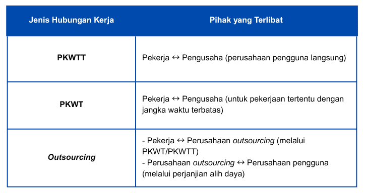 Tabel Pihak yang Terlibat dalam PKWTT, PKWT, dan Outsourcing